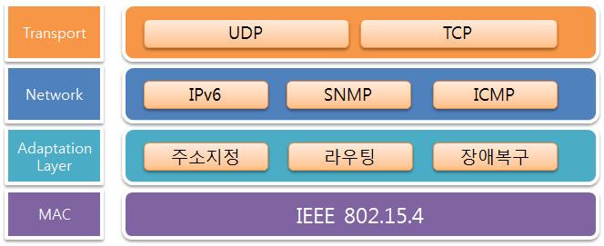 USN 노드의 구성요소