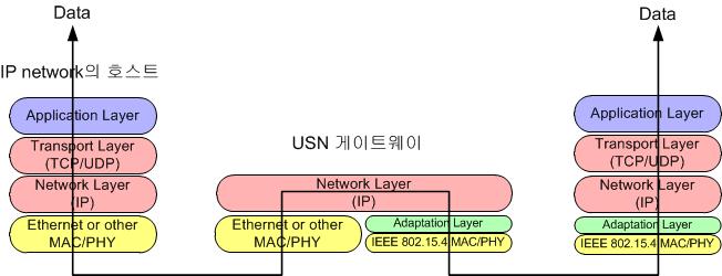 USN 게이트웨이의 동작