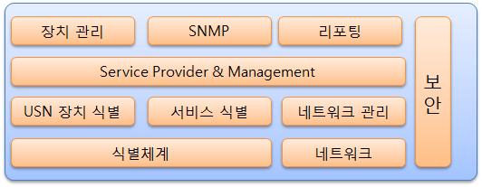 USN 통합 엔진의 구성요소