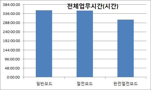 전체업무시간