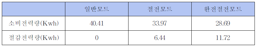 전체 사용 전력표