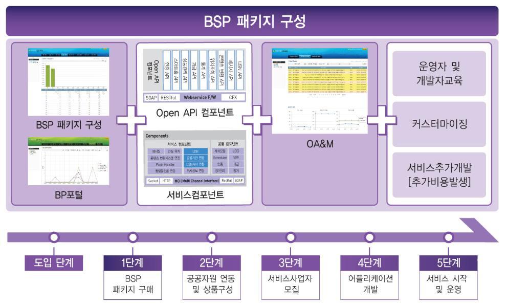 패키지 구성 및 구축 프로세스