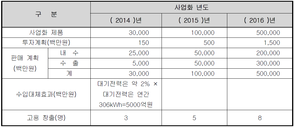 사업화 계획