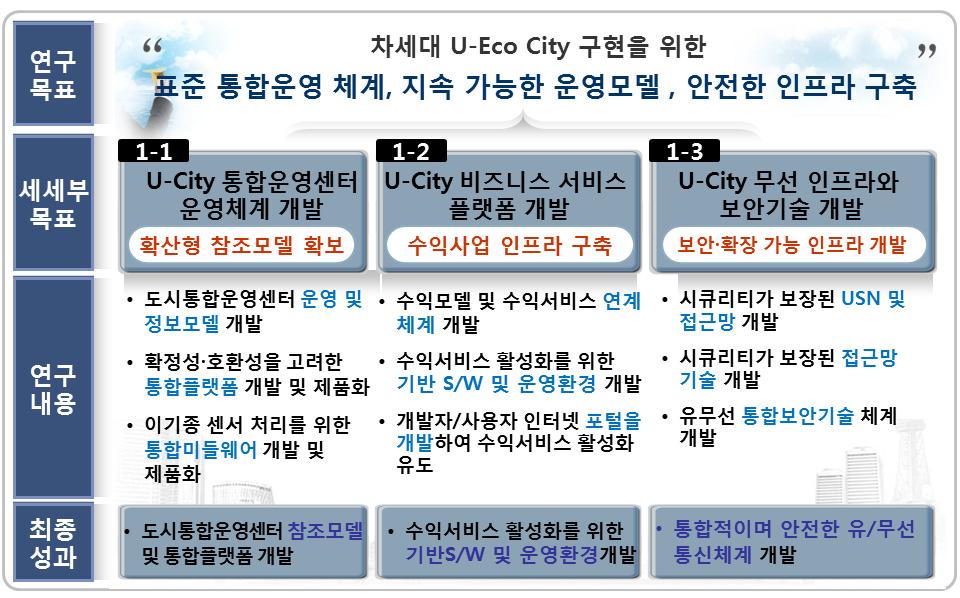 U-City 인프라 구현기술 개발 1세부 과제 개요