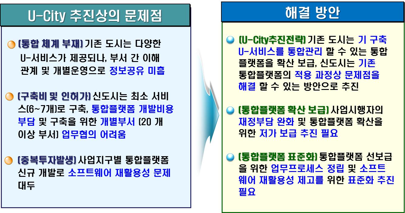 U-City 추진상의 문제점과 해결 방안