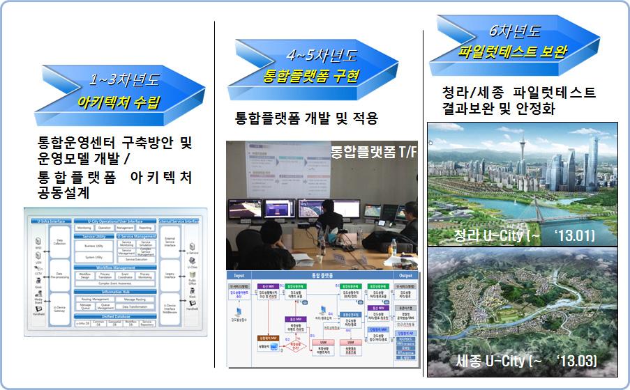 연구과제 로드맵