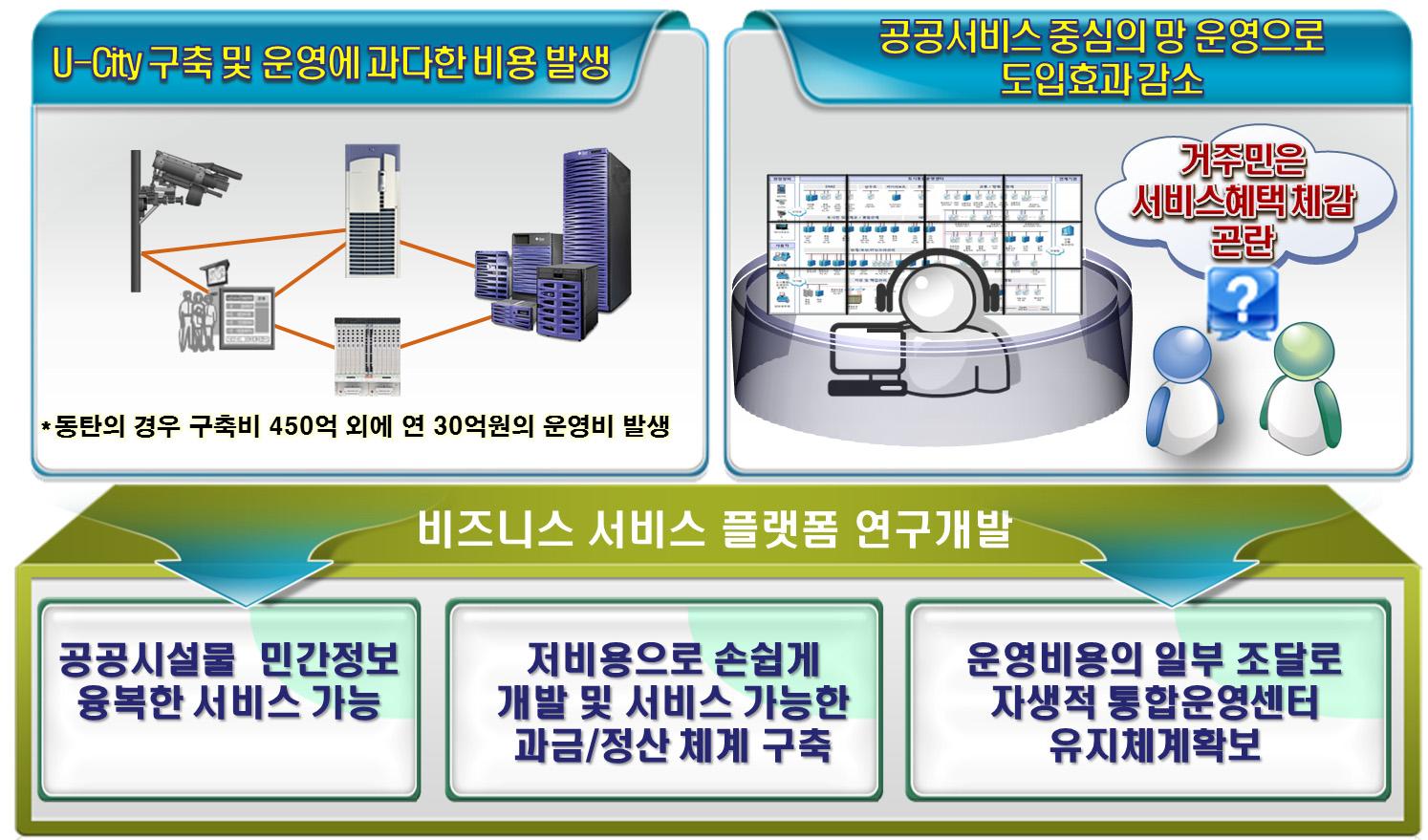 연구개발의 필요성