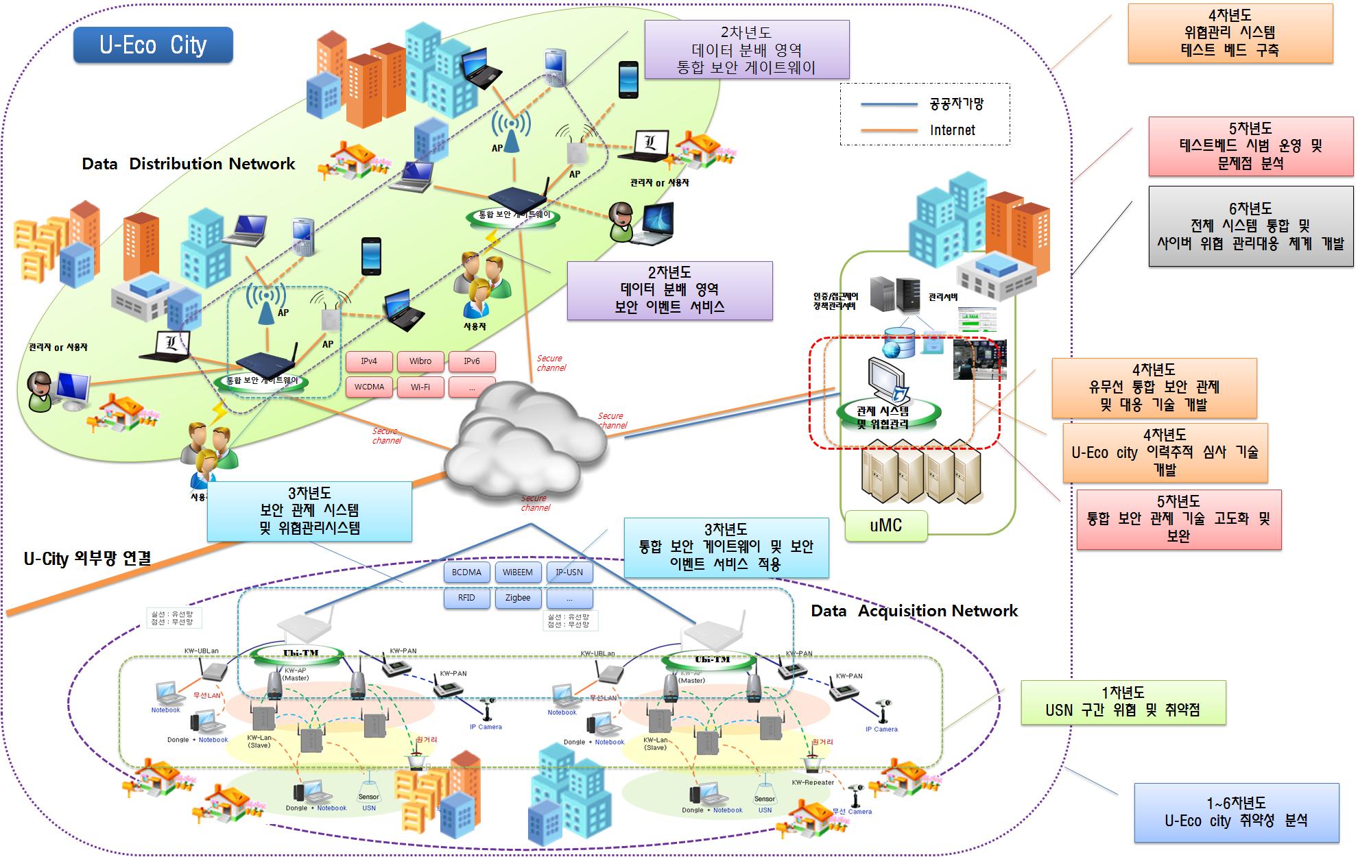 U-Eco City 인프라 통합보안 기술 개발 개념도
