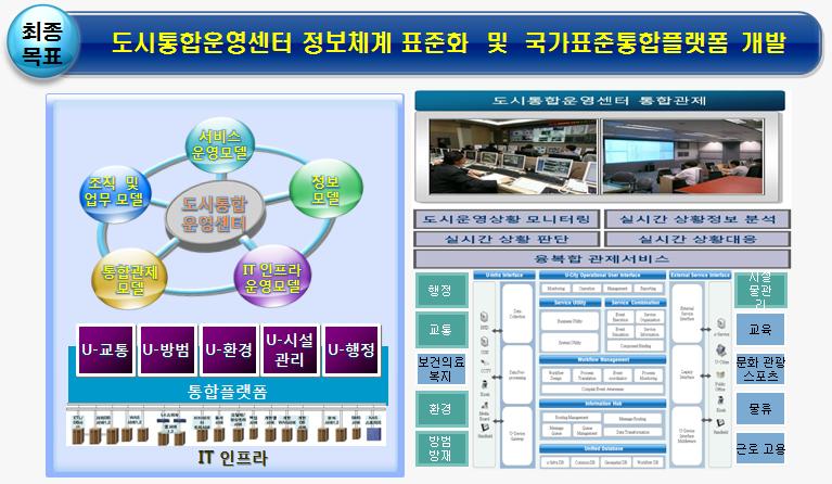 ‘U-City 통합운영센터 운영체계 개발’ 기술개요