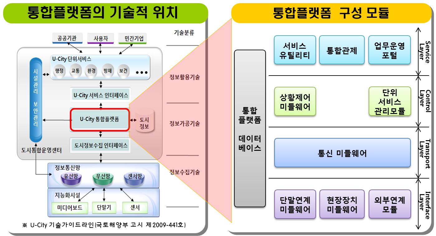 U-Eco City 통합플랫폼의 기술적 위치와 구성 모듈