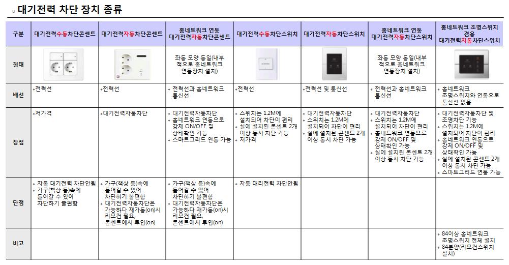 대기전력 차단장치의 종류