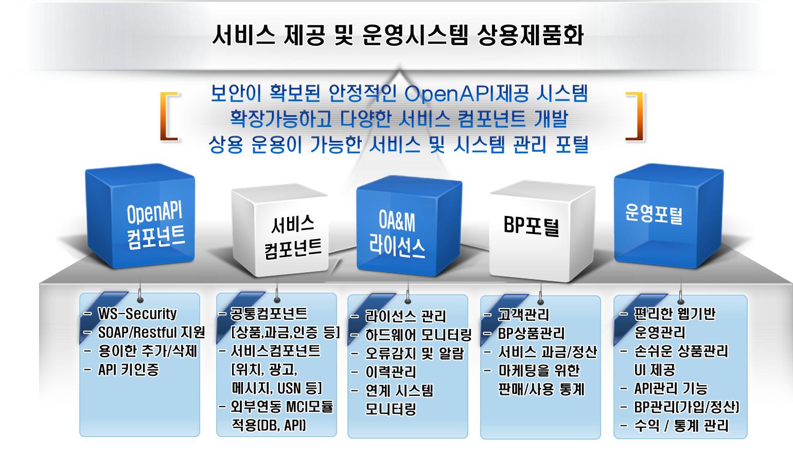 서비스 제공 및 운영시스템 구성요소 및 특징