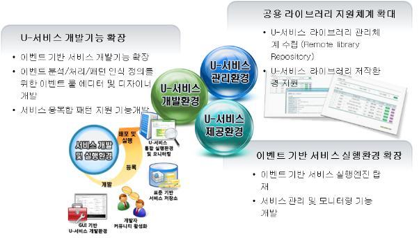 서비스 저작환경 기술 구성요소 및 특징