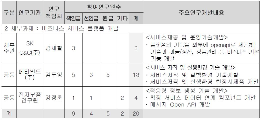 연구수행체계 및 기관별 연구내용