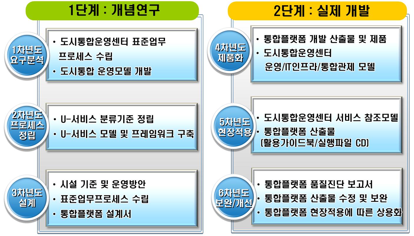 1-1 세부 연구내용 연차별 정리