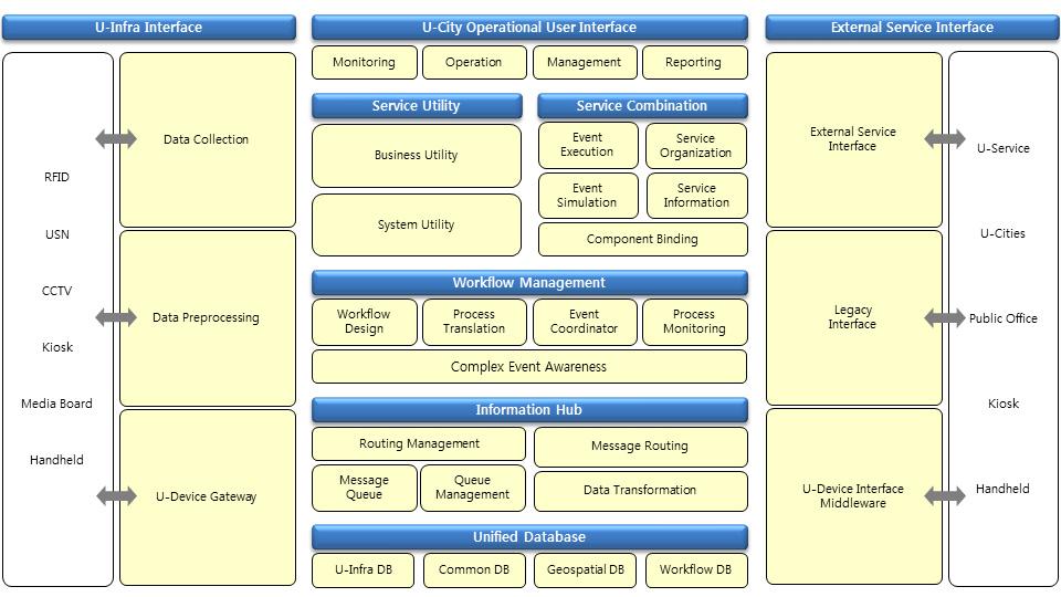 U-City 통합플랫폼 상세 아키텍처