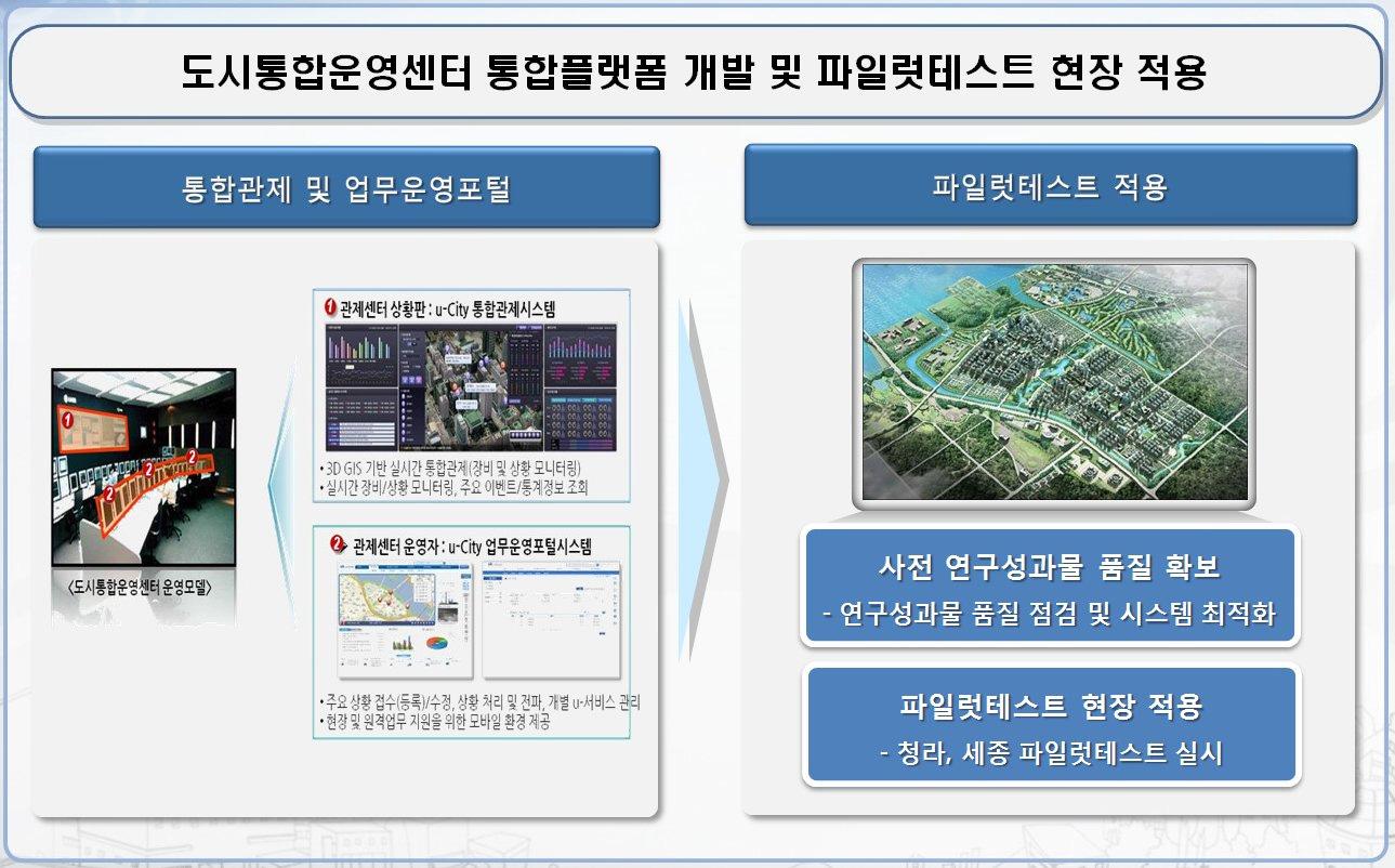 통합플랫폼 파일럿테스트 청라/세종U-City 현장적용