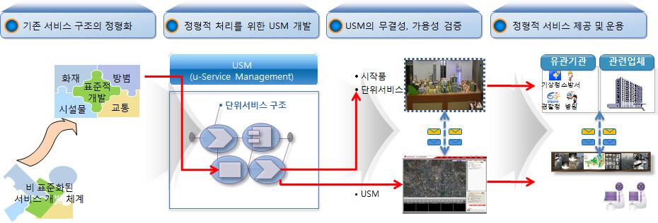 연구개발 추진 전략