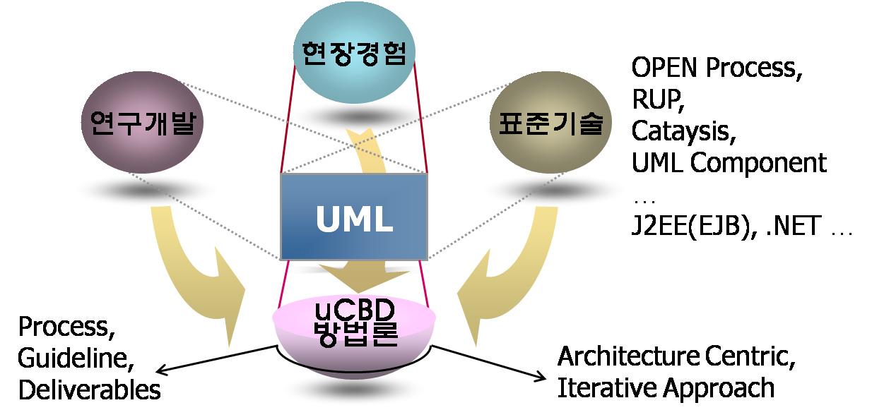 uCBD 개발 방법론