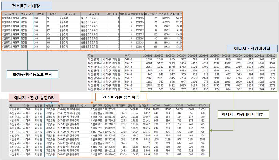 도시에너지·환경 통합 DB 연계과정