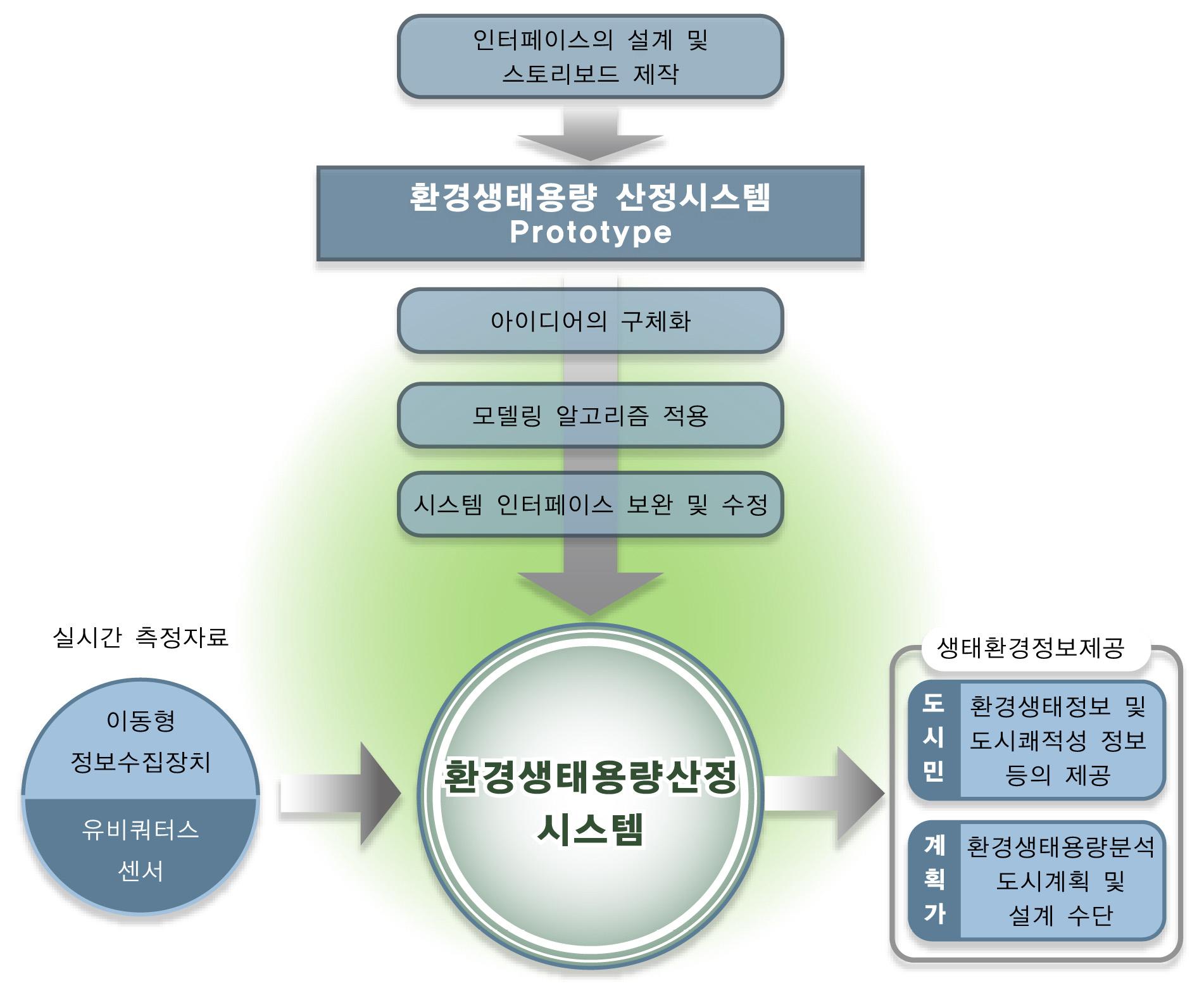 환경생태정보 분석시스템(EASYS)