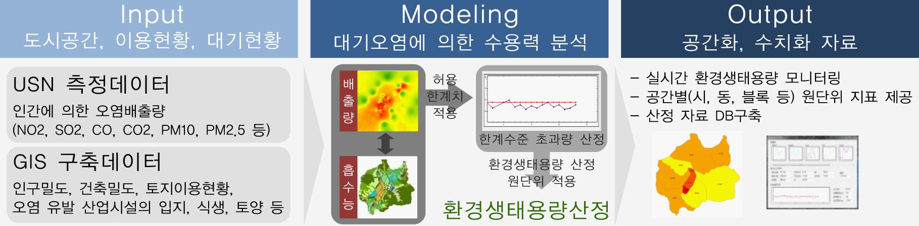 환경생태용량산정