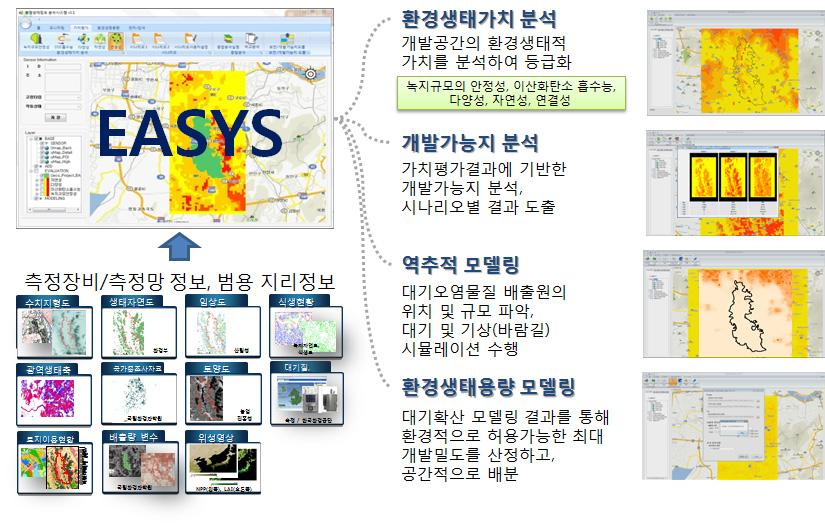 환경생태정보 분석시스템(EASYS) 구성