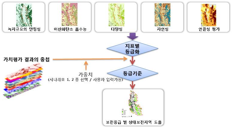 환경생태성능 및 가치평가에 따른 상대보전지역 도출과정