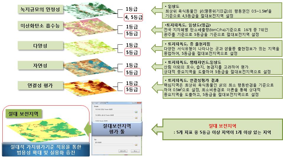 절대보전지역 기준 및 도출과정