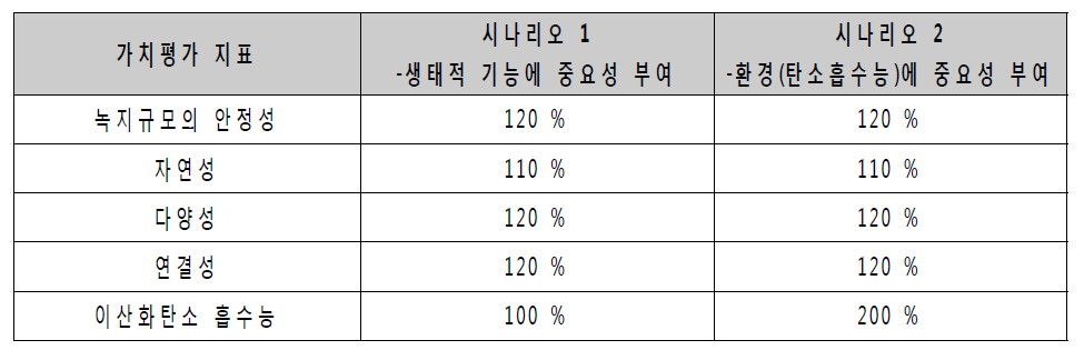 환경생태성능 및 가치평가 지표 별 가중치 시나리오