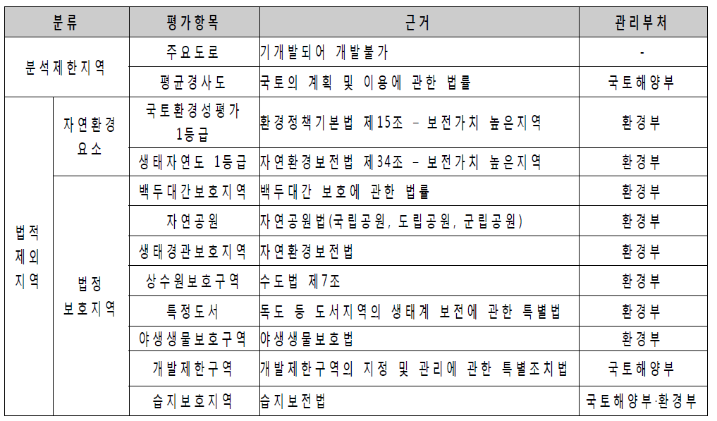 제외검토지역 항목, 법적 근거 및 관리부처