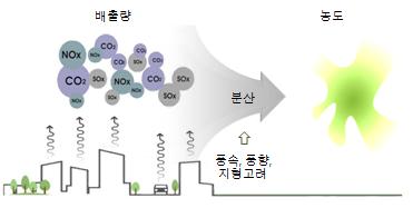 대기확산 모델링 개념