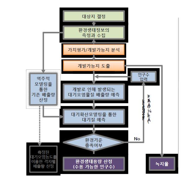 환경/생태용량산정과정