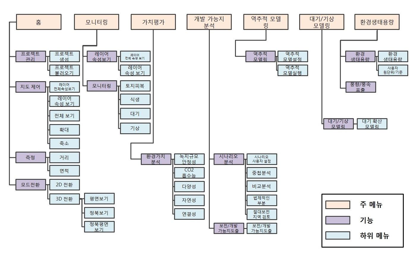 환경생태정보 분석시스템(EASYS) 메뉴 구성