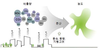 대기확산 모델링 개념