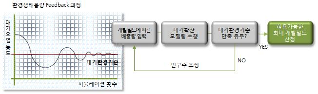 허용가능한 최대 개발밀도 산정 개념