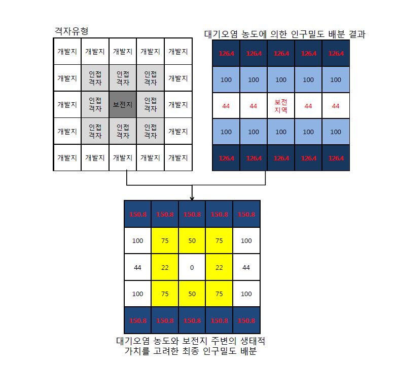 대기오염농도와 보전지역 주변의 생태적가치를 고려한 인구밀도 배분 개념