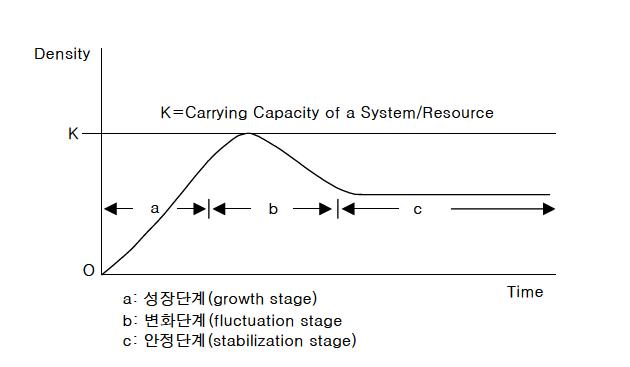 수용력과 성장곡선