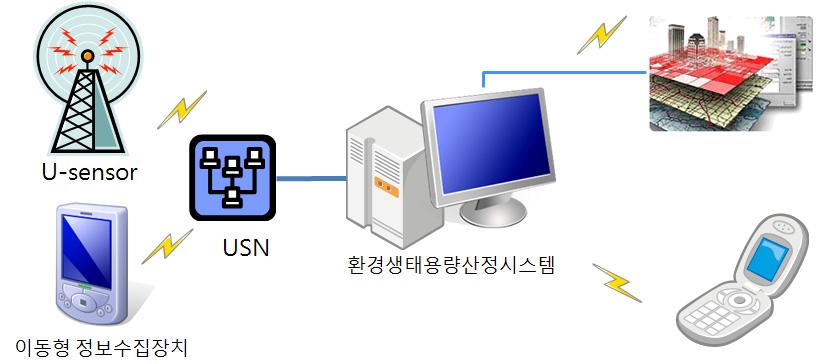 환경생태정보 분석시스템(EASYS) 모니터링 체계