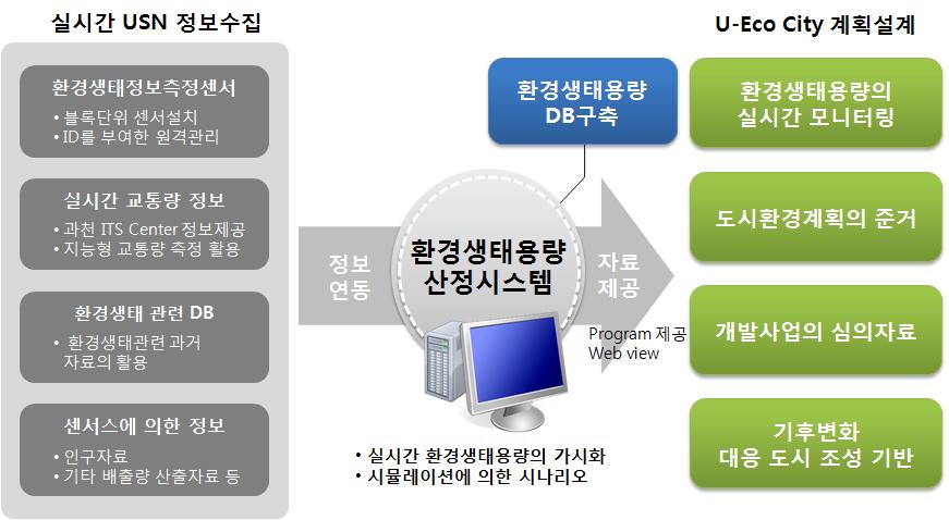 환경생태정보 분석시스템(EASYS)으로의 적용