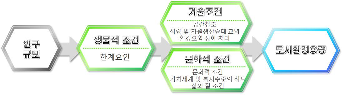 도시 환경용량 결정 조건의 예