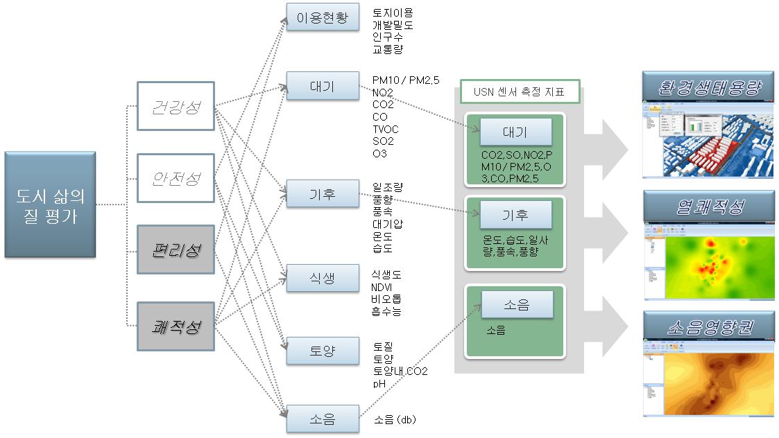 환경생태용량 개념이 적용된 의사결정지표 개발