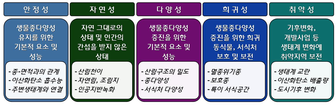 환경생태성능 및 가치평가를 위한 지표