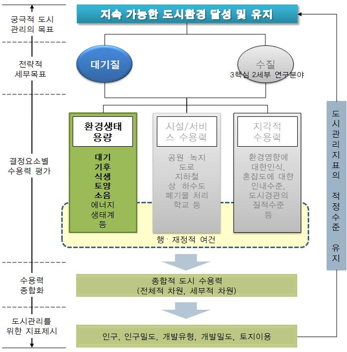 환경생태용량 평가체계