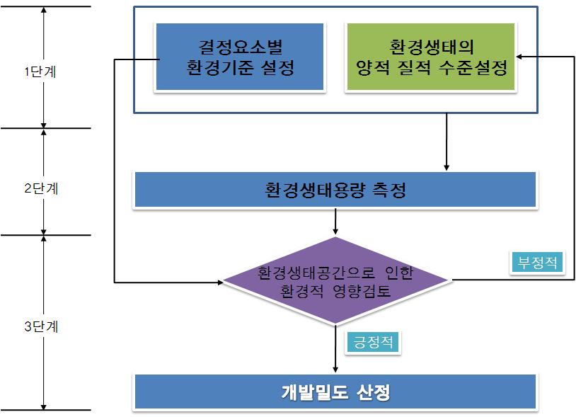 환경생태용량 평가과정