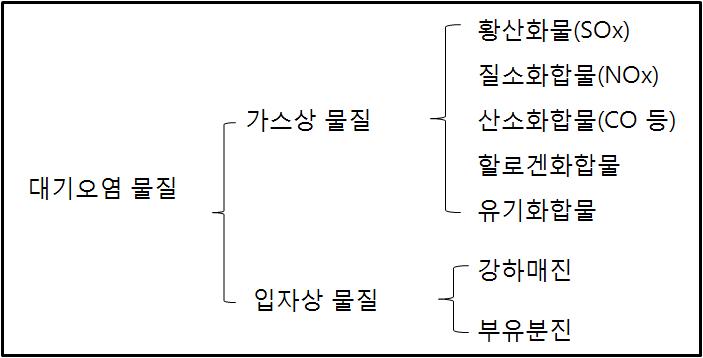 대기오염 물질의 분류