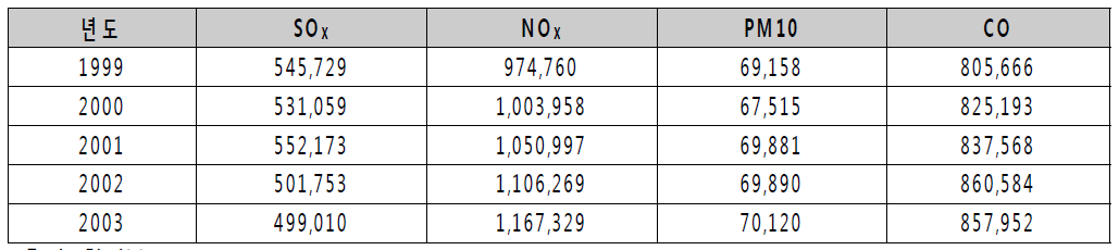 연도별 대기 영향 인자 배출량 단위