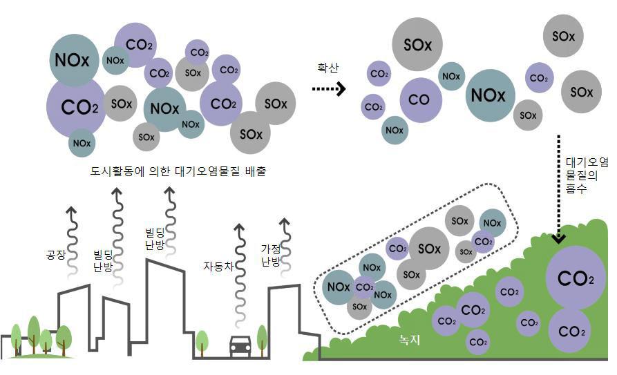 대기오염물질의 배출과 흡수