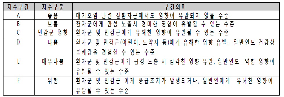 대기요인 기준표 지수의 설명