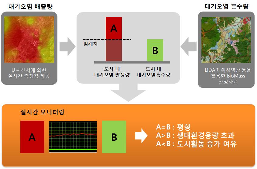 환경생태용량산정 개념